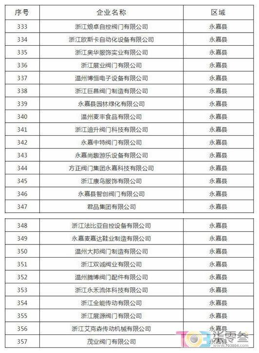 浙江省科技型中小企业名单公布，永嘉多家泵阀企业上榜！