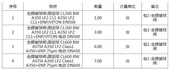 中国石油化工物资装备部西南油气17台全焊接球阀招标公告