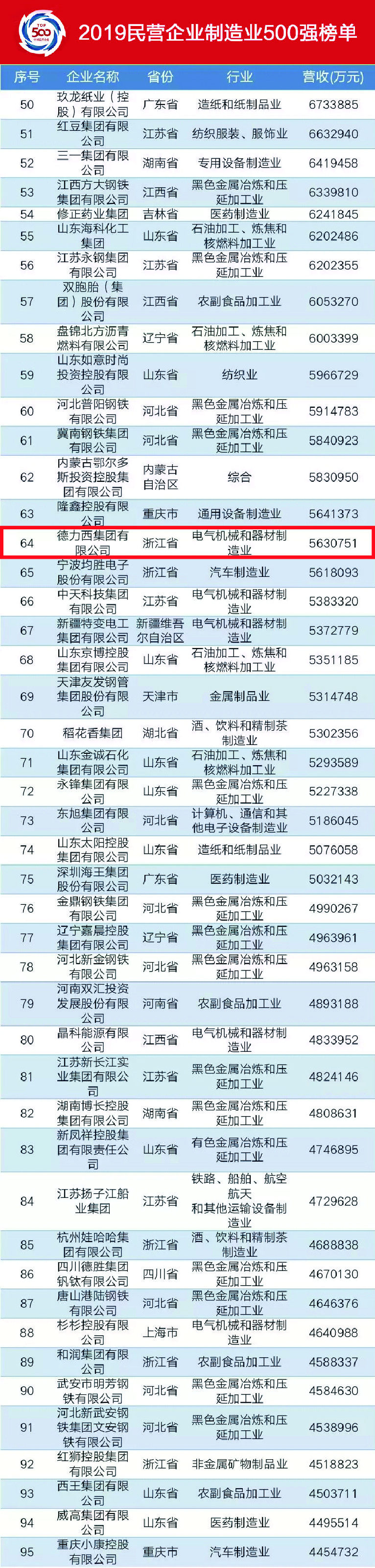 实业报国 德力西集团蝉联2019中国民营企业500强 