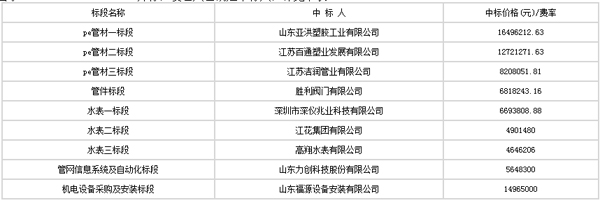 胜利阀门中标郯城县2019-2020年农村饮水安全两年攻坚项目