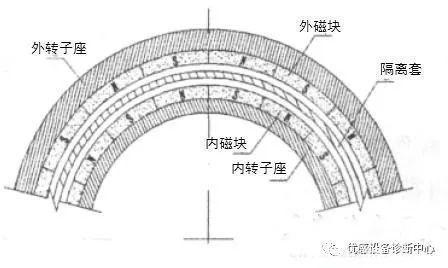 圆筒形磁力联轴器