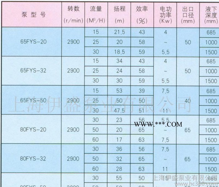 25FYS-16液下深度250mm耐腐蚀液下泵