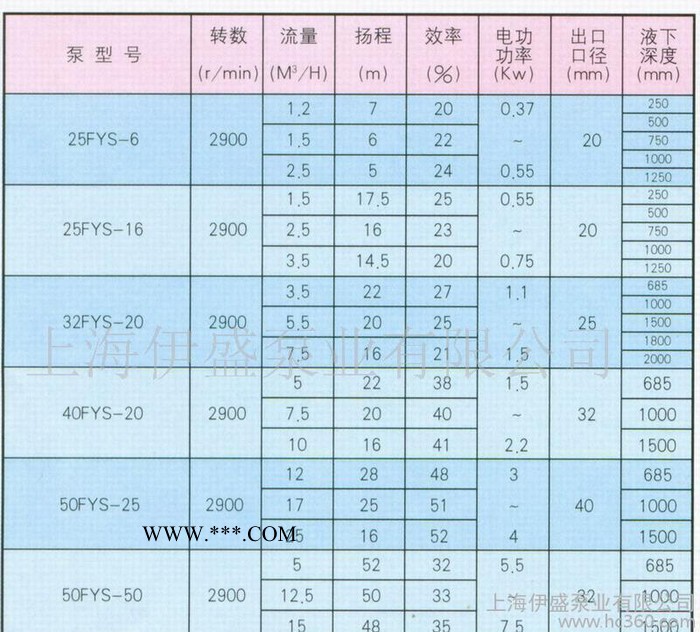 65FYS-20液下深度685mm耐腐蚀液下泵