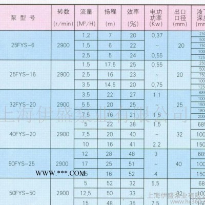 65FYS-20液下深度685mm耐腐蚀液下泵