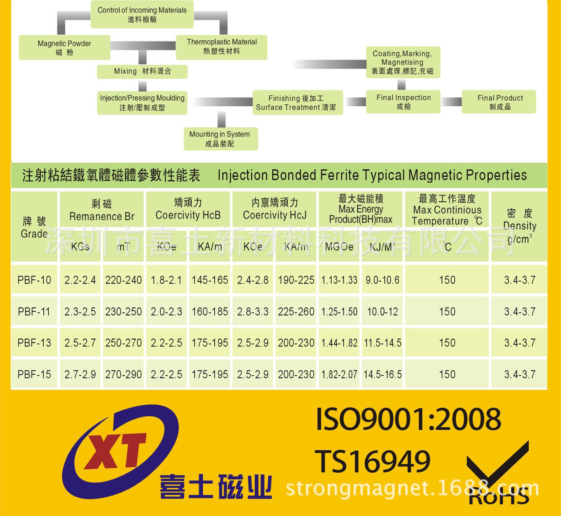流程及性能-注塑磁（铁氧体）