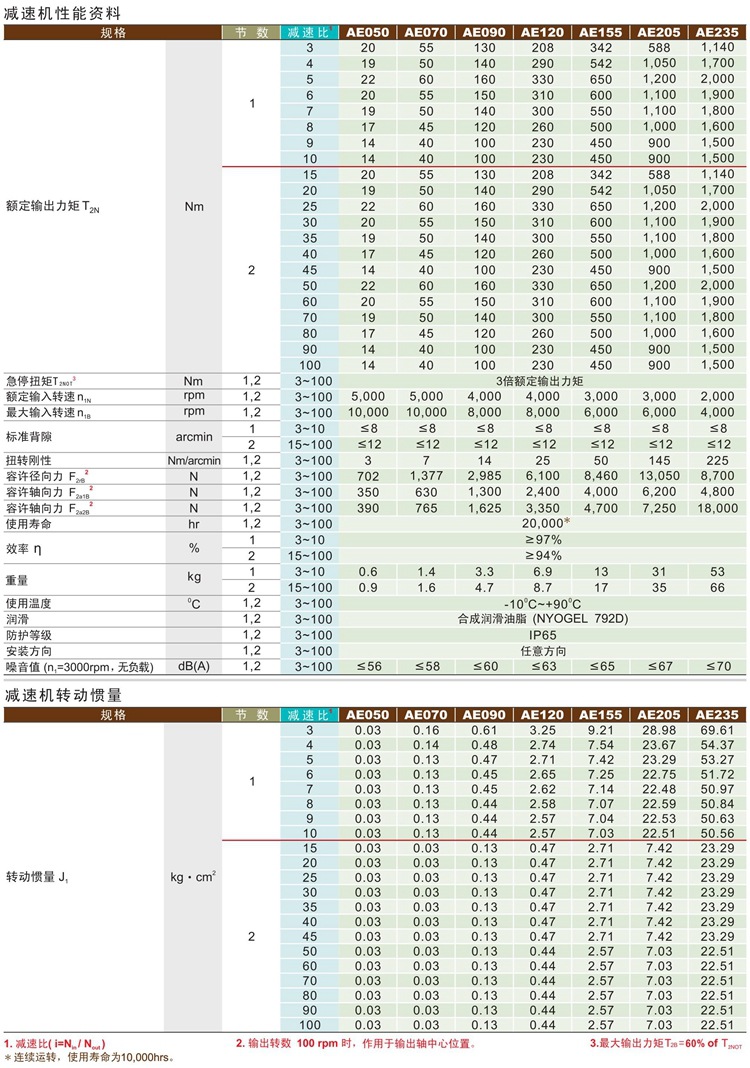 2 AE系列APEX精锐广用精密行星齿轮减速机性能指标