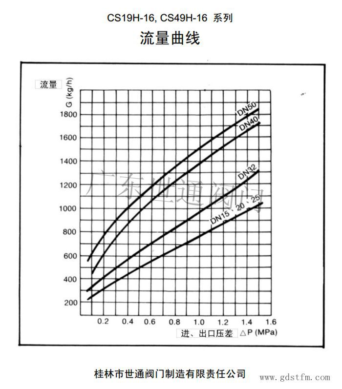 桂林疏水阀流量曲线图_成果