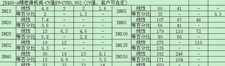 JX480-A精密滑板阀-CV值表KV=CVX0.862（C