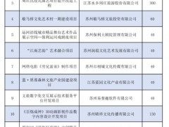 中核苏阀获苏州市文化产业发展专项资金支持