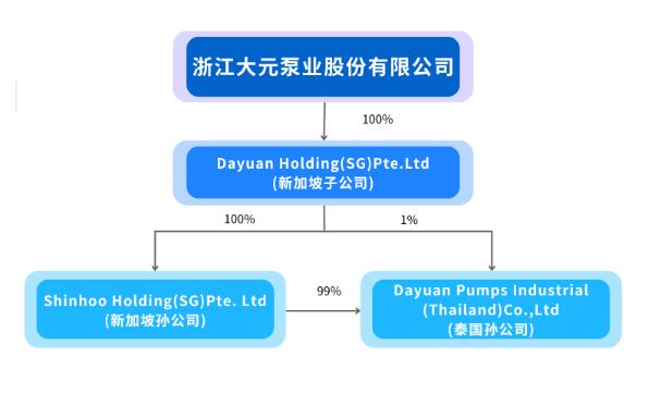 大元泵业拟在境外设立子公司及孙公司